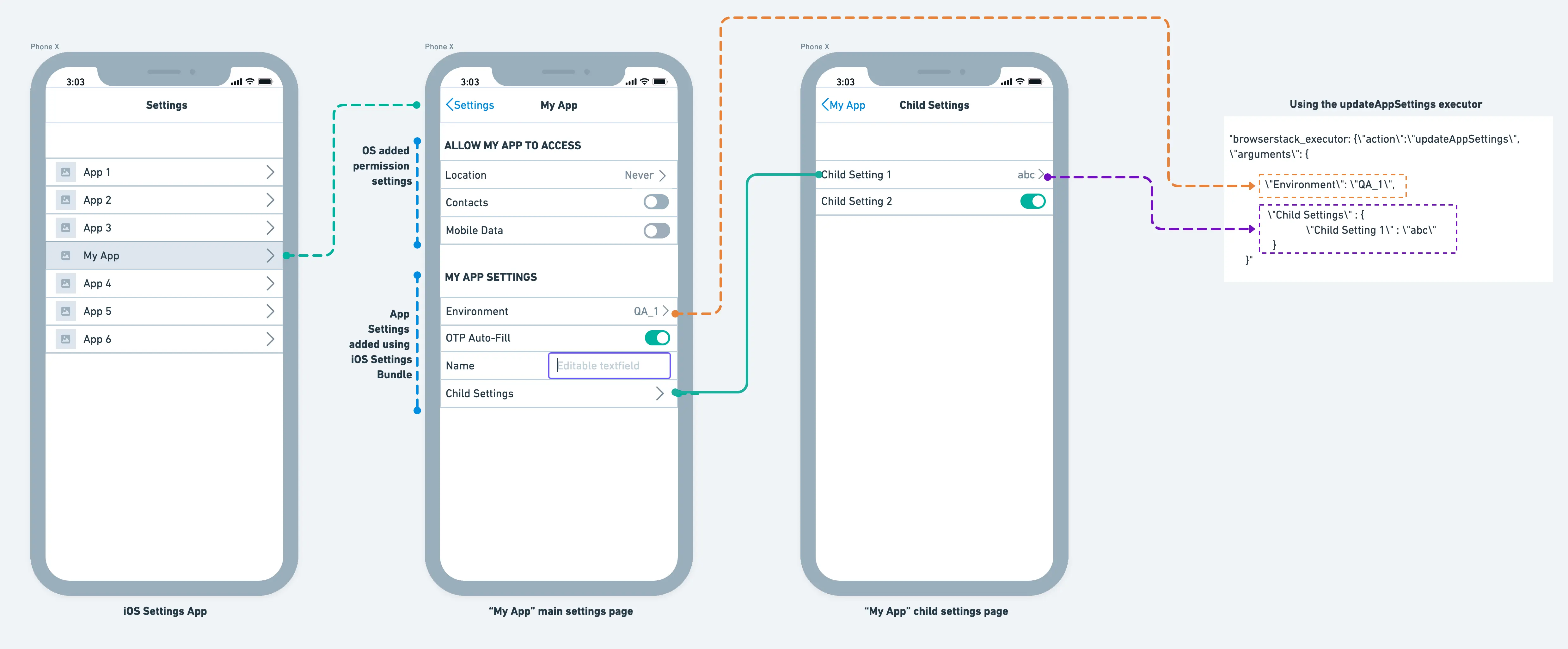 iOS app permission settings example with custom executor