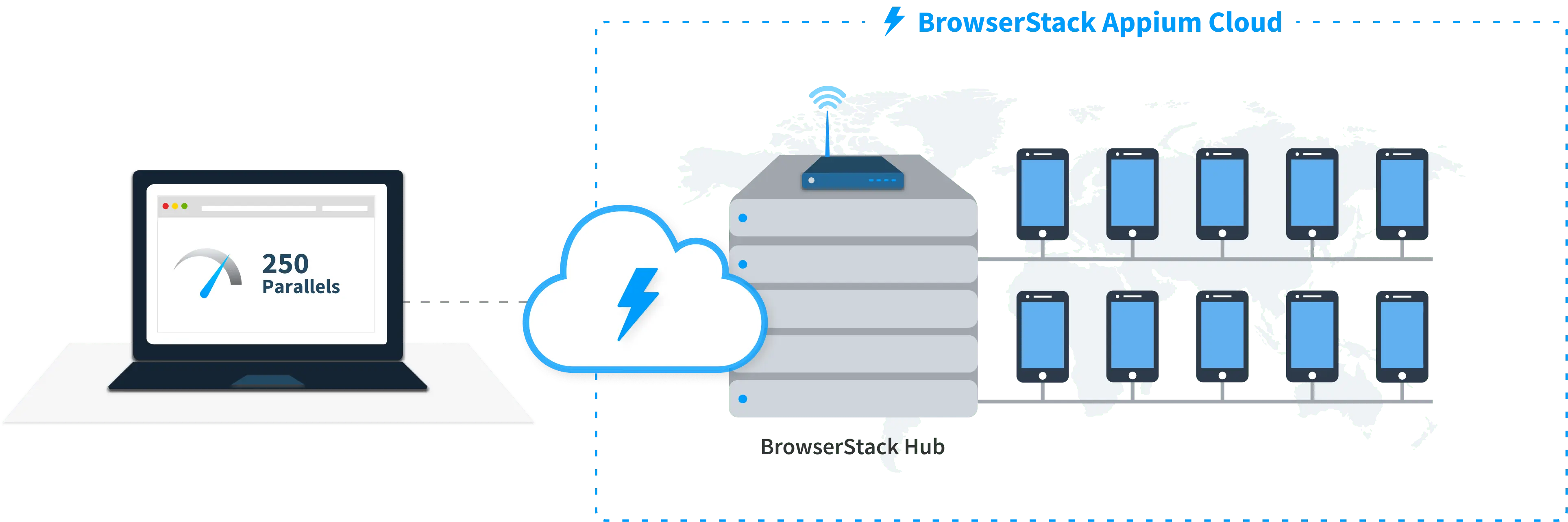 Run tests on 150+ real devices and desktop browsers