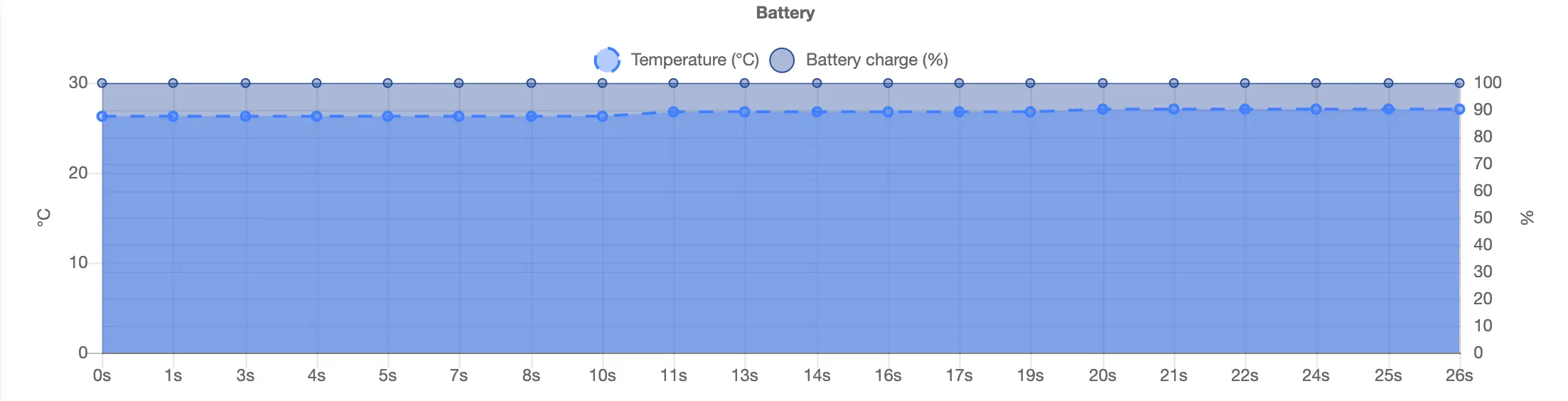 Battery Consumption Bar Graph of Application on the real device