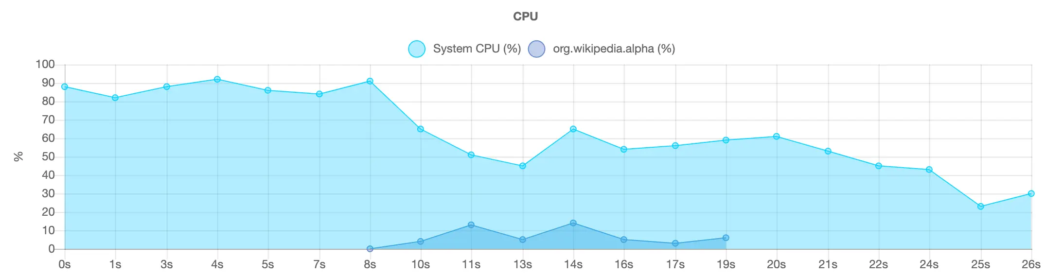CPU usage by application