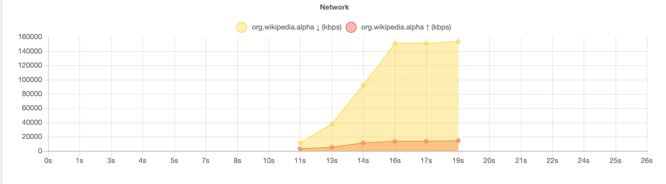Examine network activity of your app on the real device