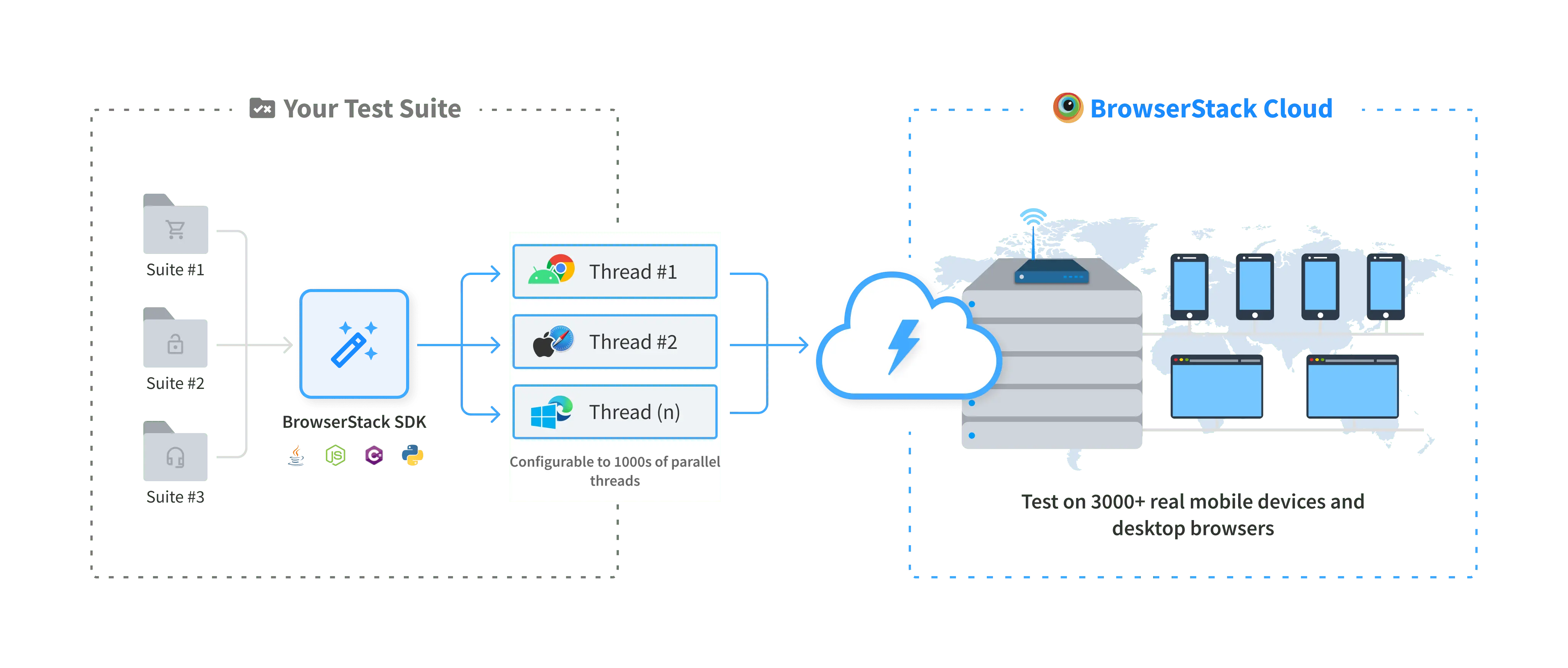 BrowserStack SDK Architecture Diagram