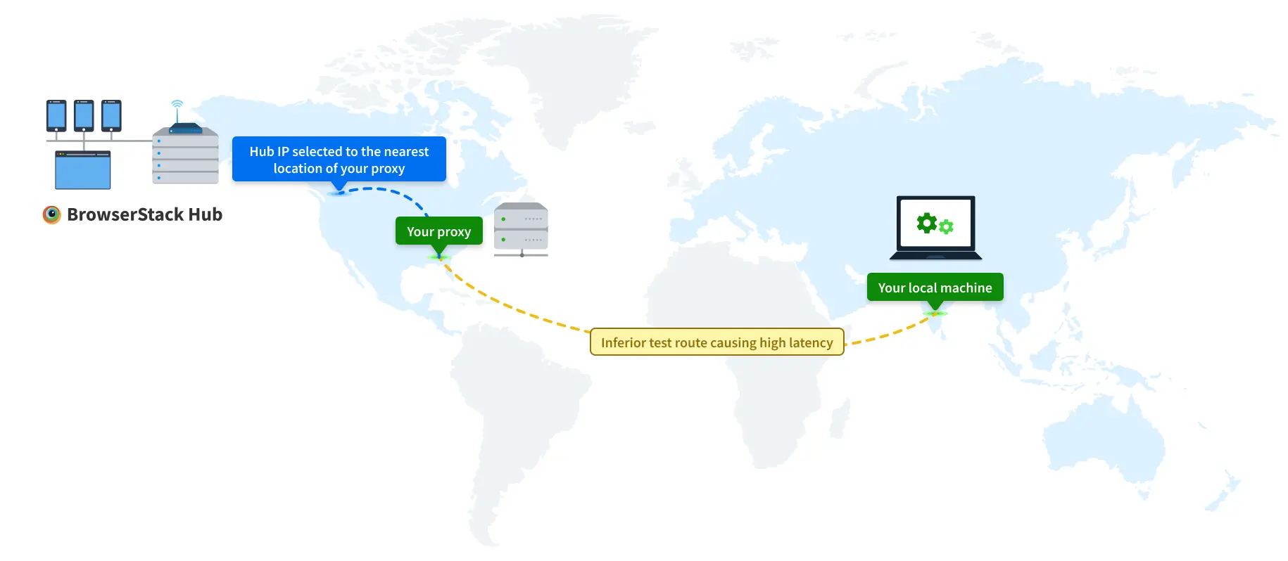 Proxy configuration resulting in poor performance