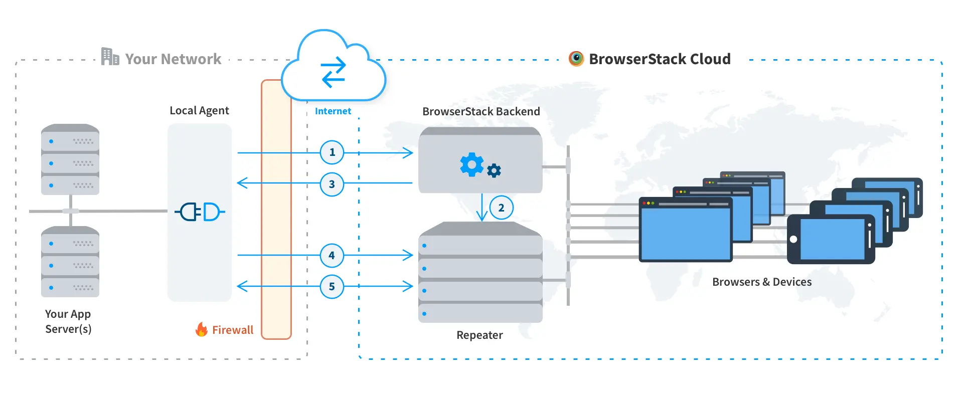 How local testing works" loading