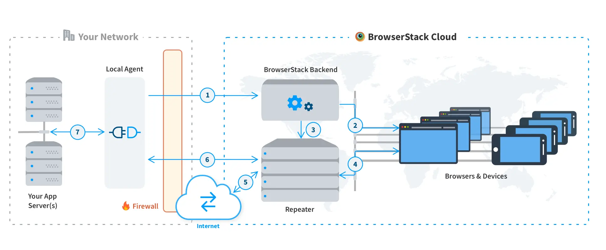 Local testing flow diagram