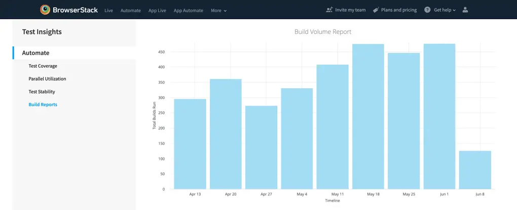 Automate build volume report