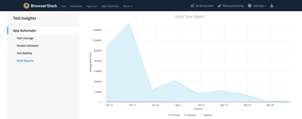 Graph for daily average build time
