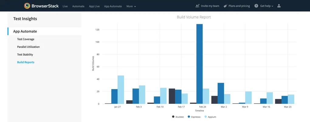 Screenshot of build reports provided on dashboard