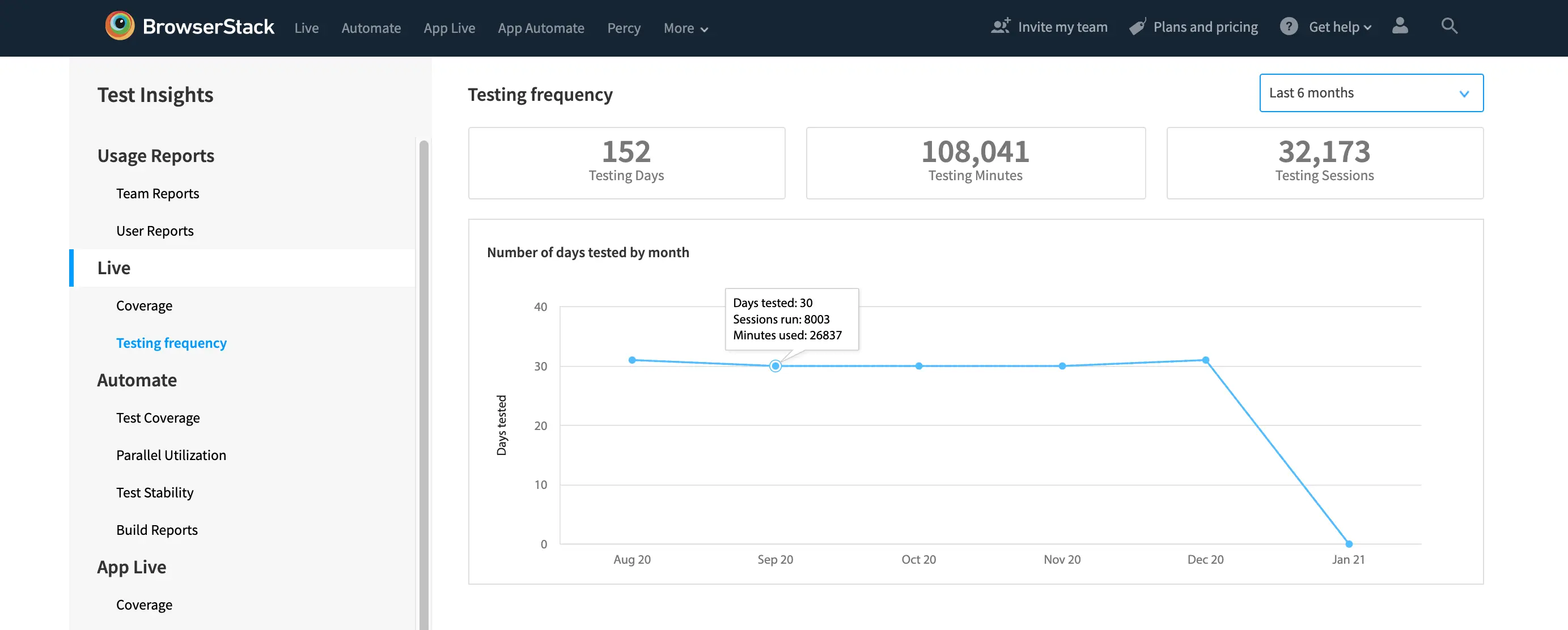View Testing Frequency in a month
