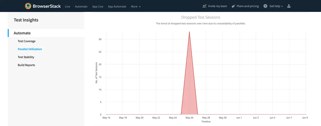 Visualization of dropped test sessions