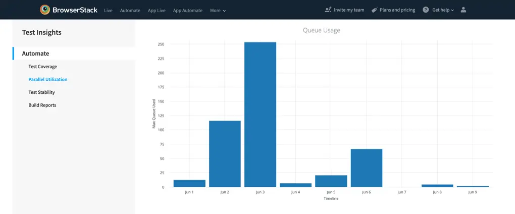 Queue Usage Visualization of Tests
