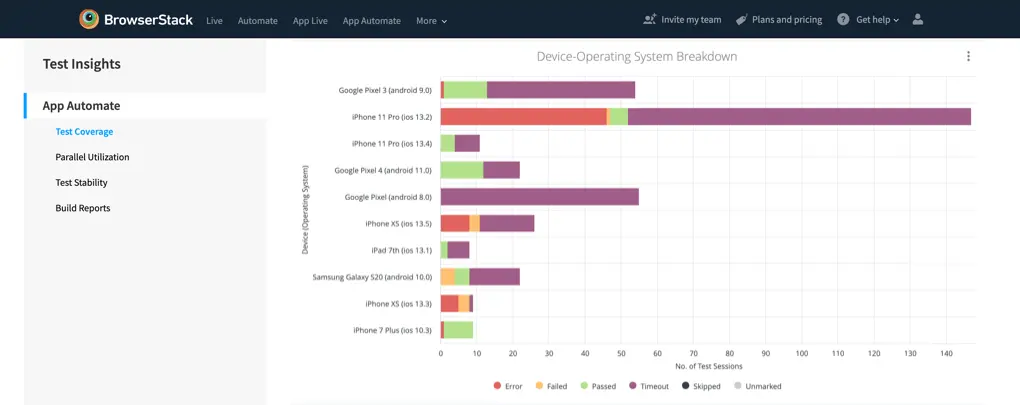 Operating system breakdown graph for App Automate in Test Coverage
