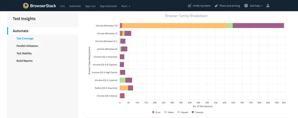 Test Coverage Bar Graph, browser family vs volume of tests run