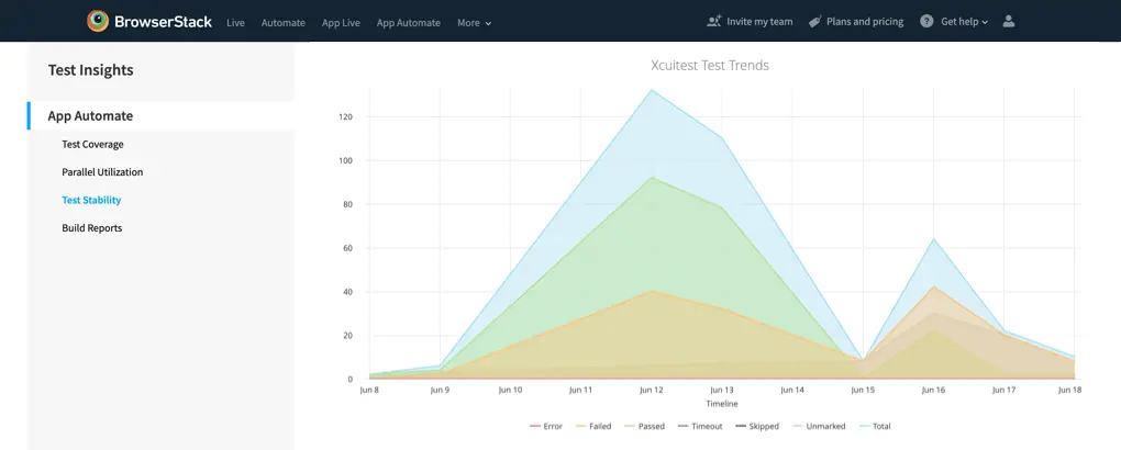 Visualization of app automate XCUI test trends