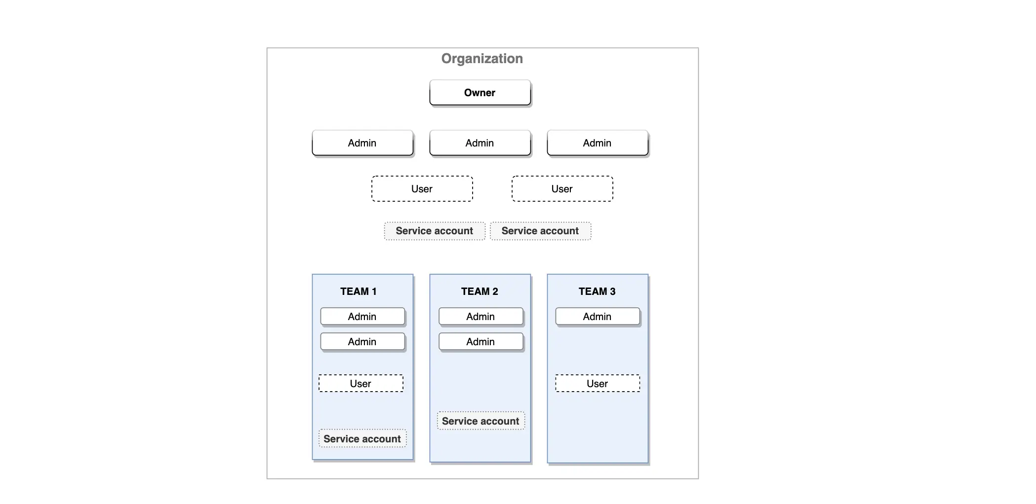 A sample organization showcasing service accounts