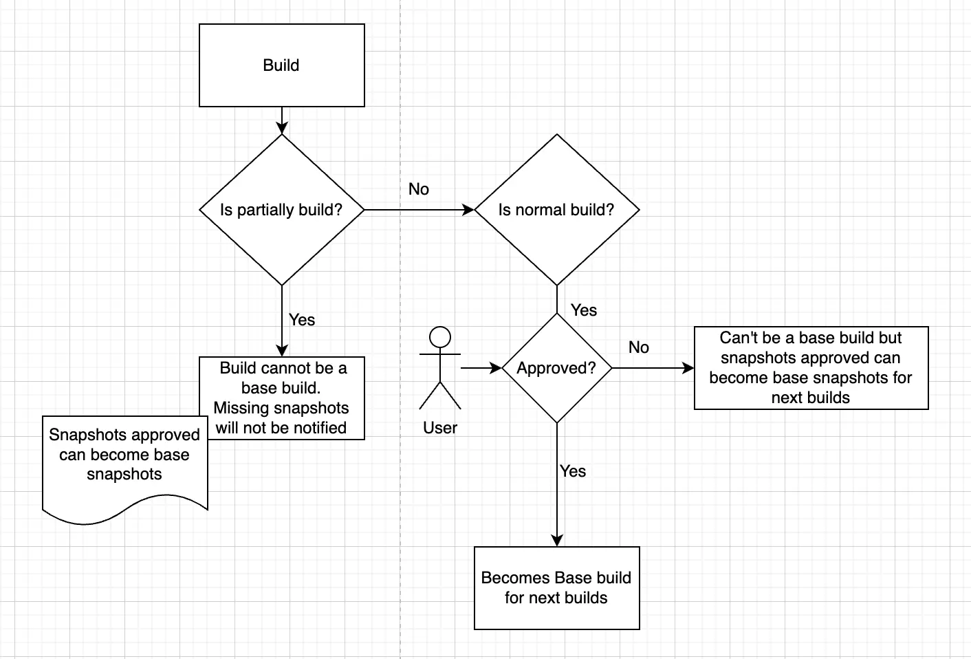 Build Approval Workflow