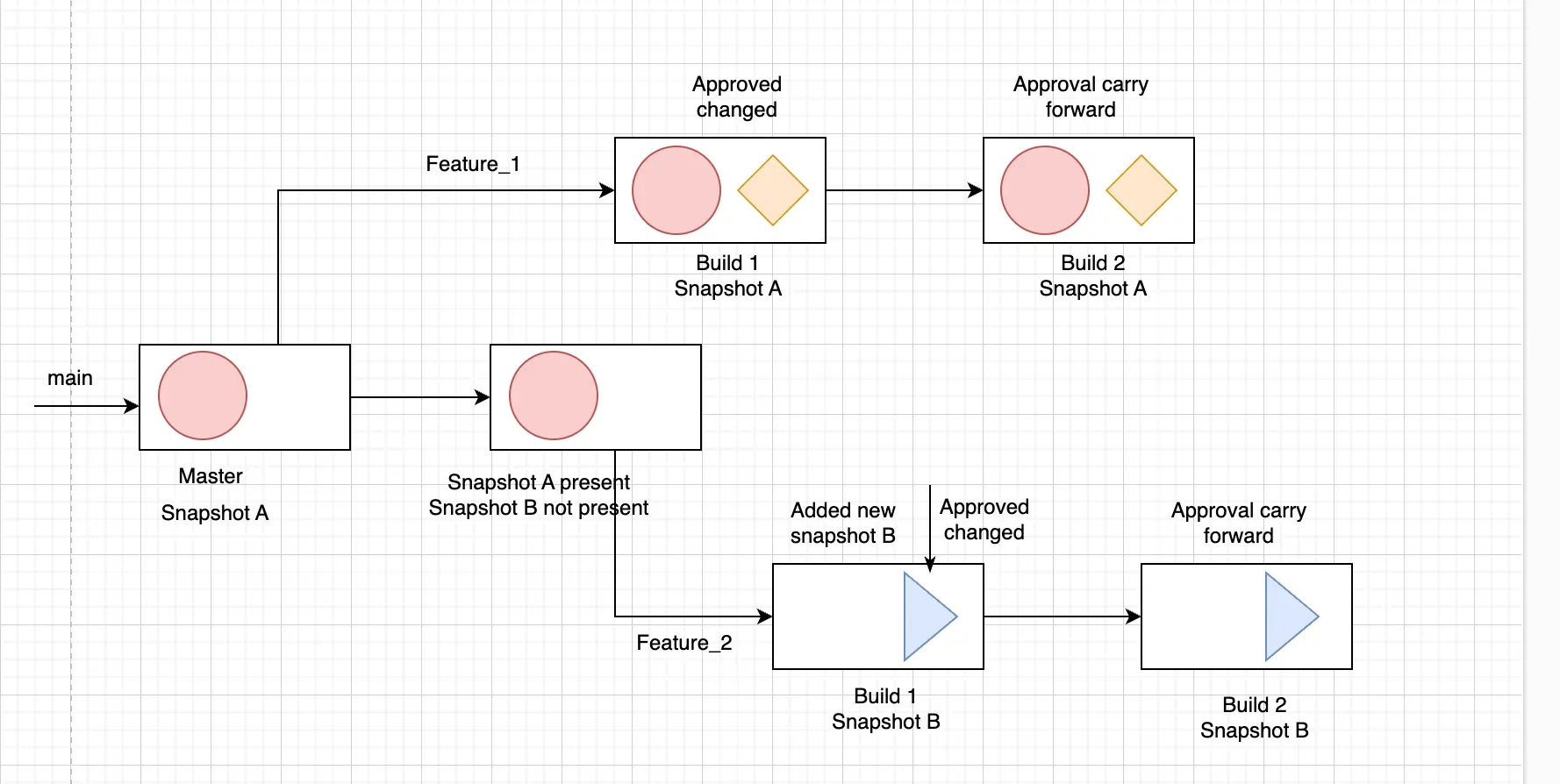 How are builds approved