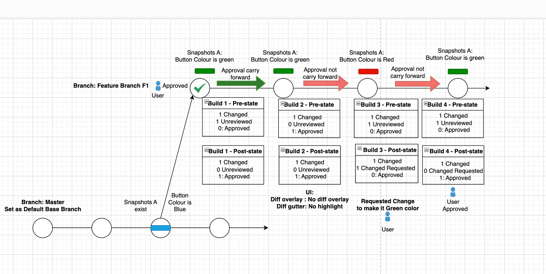 Build Approval - Example 1