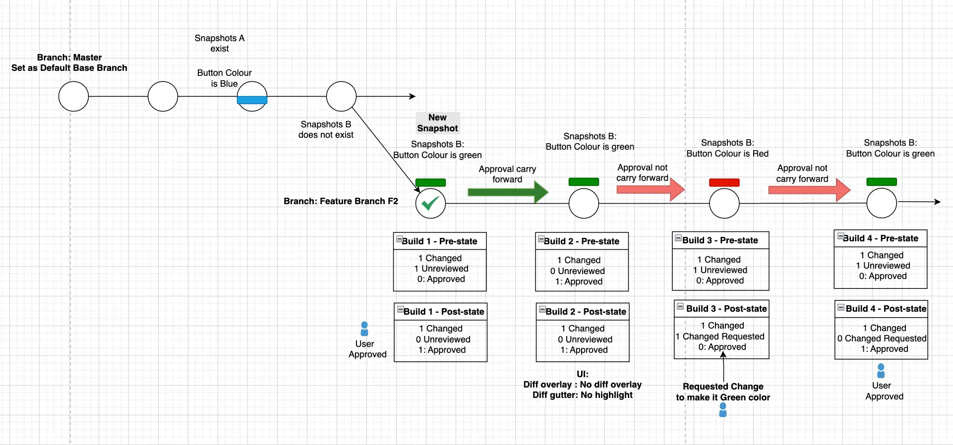 Build Approval - Example 2