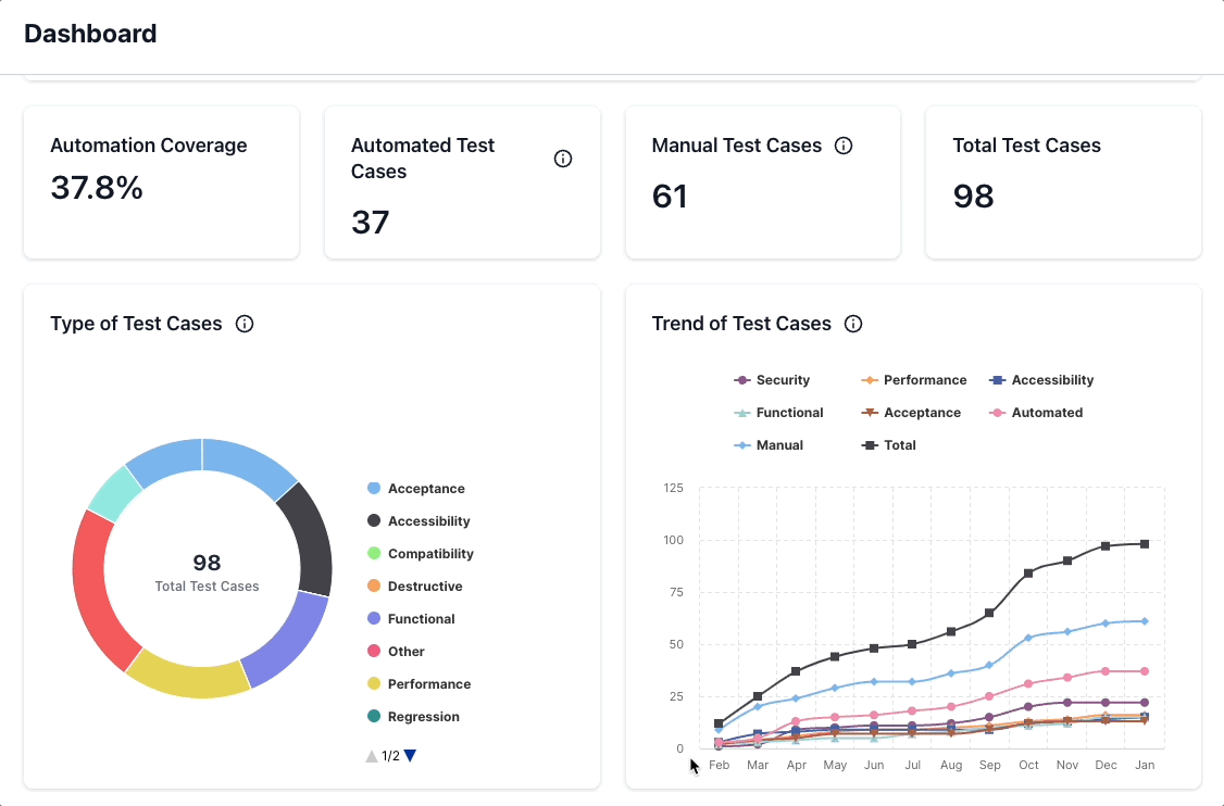 Trends of test cases