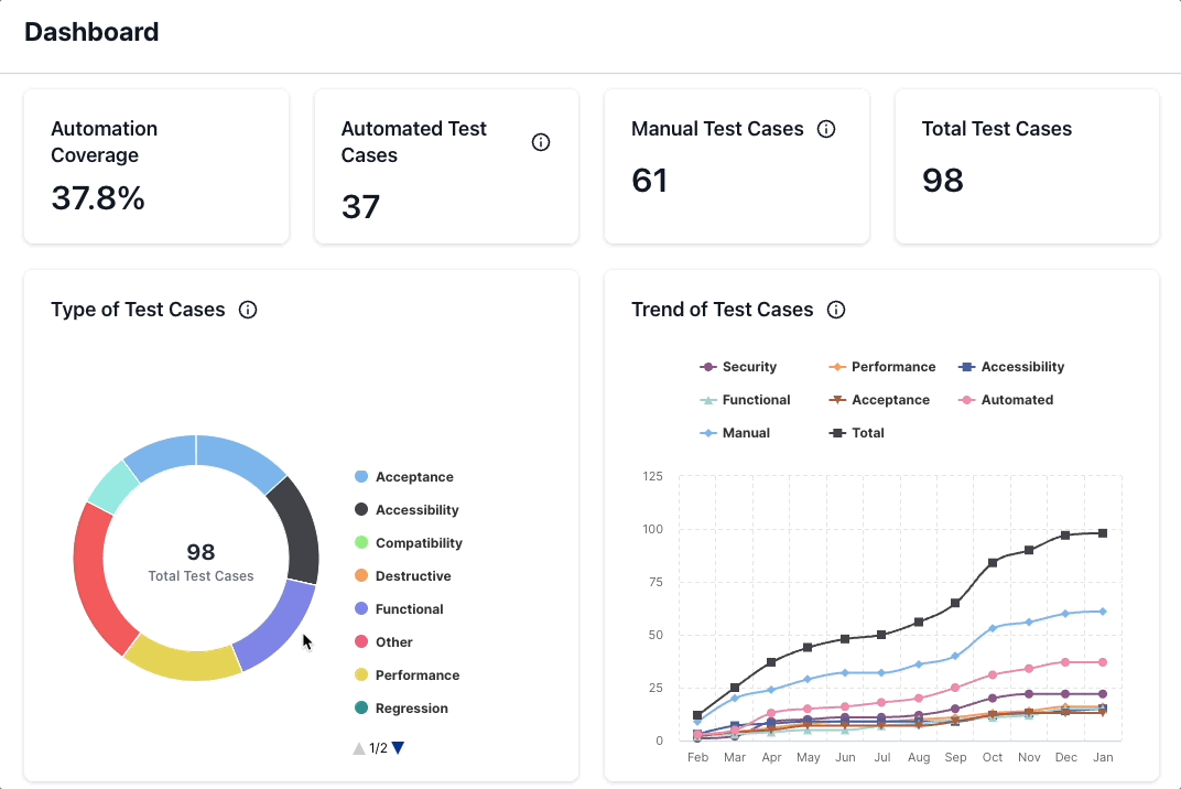 Types of Test Cases