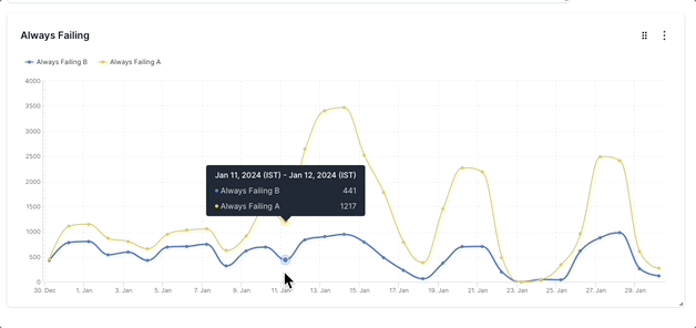 Line chart with dates on the X axis and always failing tests on the Y axis