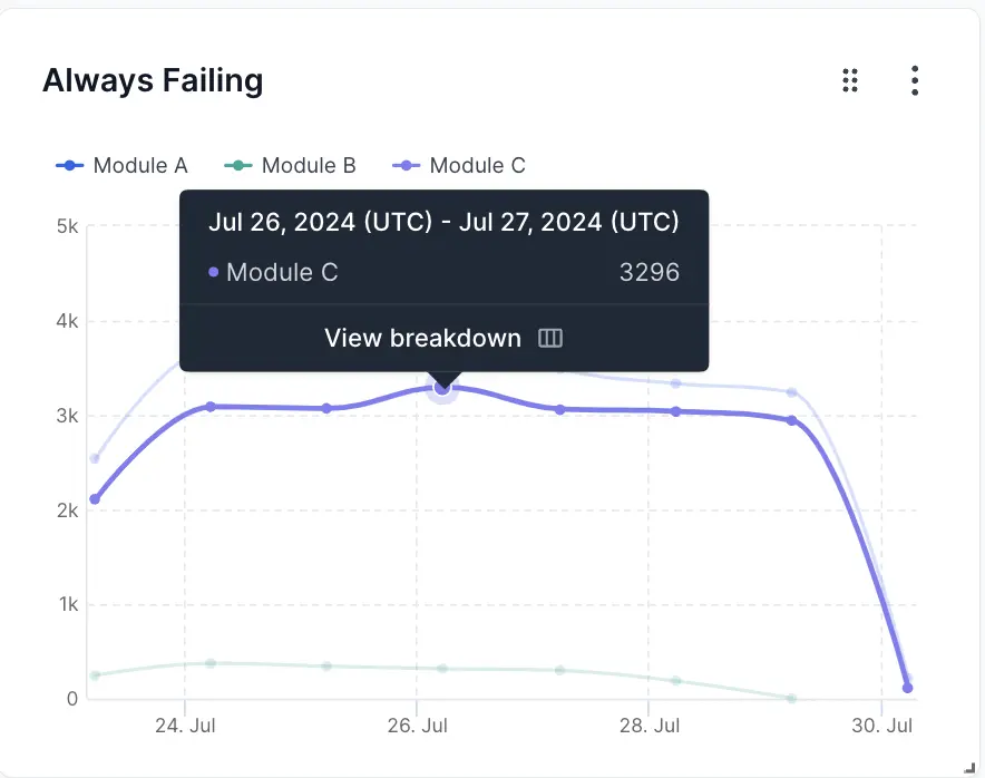 View breakdown button next to a point on a graph