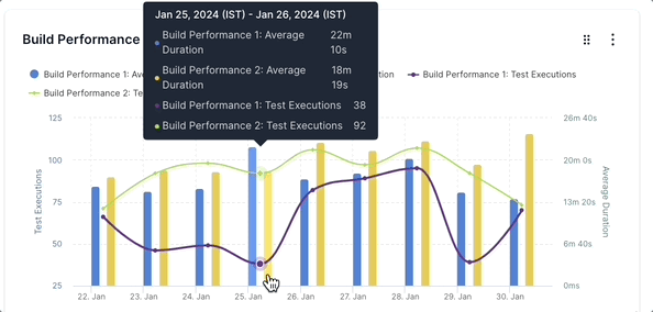 Line chart and bar chart with dates on the X axis and the number of test executions and the average duration on the Y axis