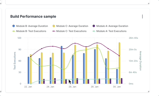 Build Performance widget to compare modules