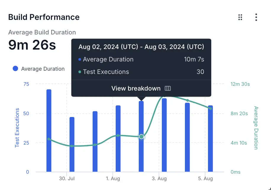 View breakdown button next to a point on a graph