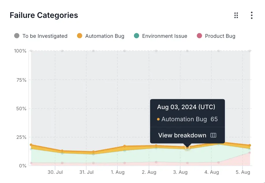 View breakdown button next to a point on a graph