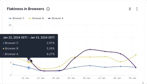 Flakiness widget to compare browsers