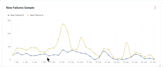 Line chart with dates on the X axis and new test failures on the Y axis