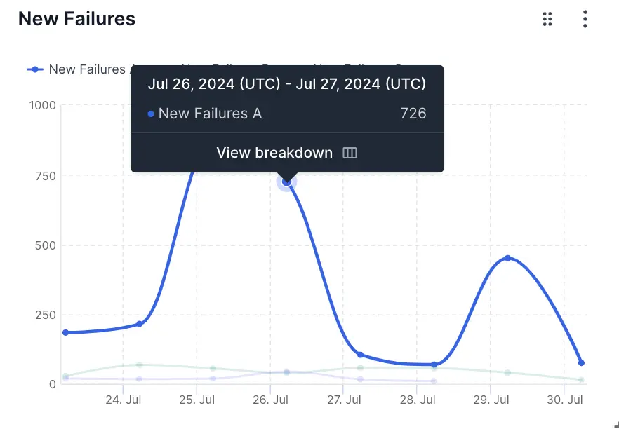 View breakdown button next to a point on a graph