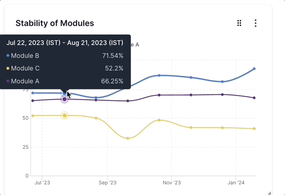 Stability widget to compare modules