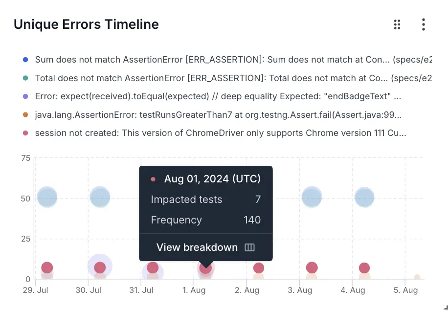 View breakdown button next to a point on a graph
