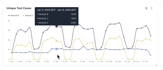 Unique Test Cases widget to compare modules