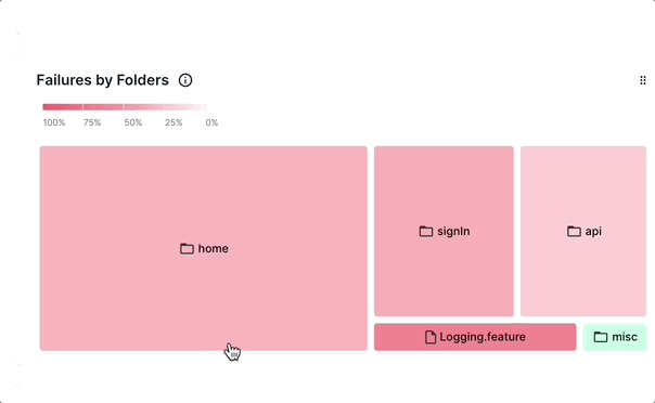 Failure by folders chart in build runs insights