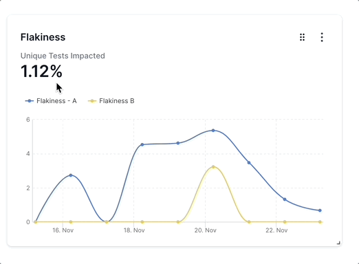 Line chart with dates on the X axis and flaky tests on the Y axis