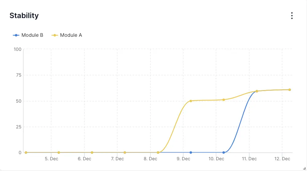 Two line graphs titled Module A and Module B