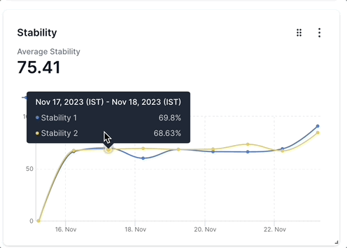 Line chart with dates on the X axis and stability percentage on the Y axis