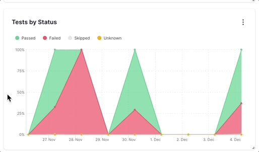 An area chart that plots the status of tests against a timeline