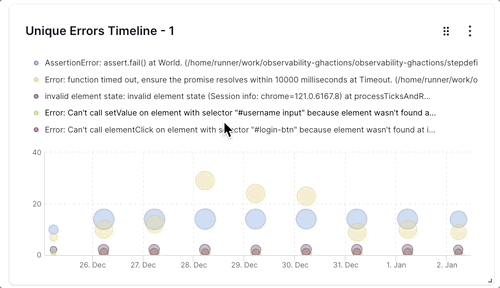 Bubble chart with dates on the X axis and the number of failed tests on the Y axis