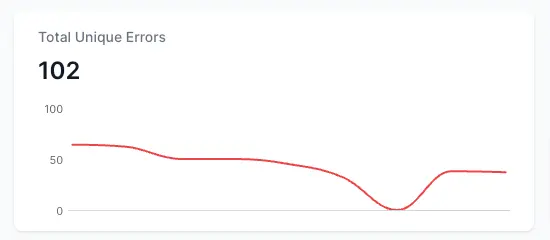 Chart displaying the number of unique errors