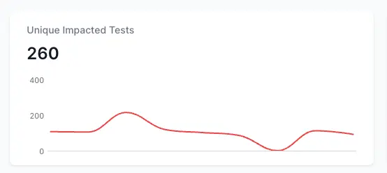 Chart displaying unique impacted tests