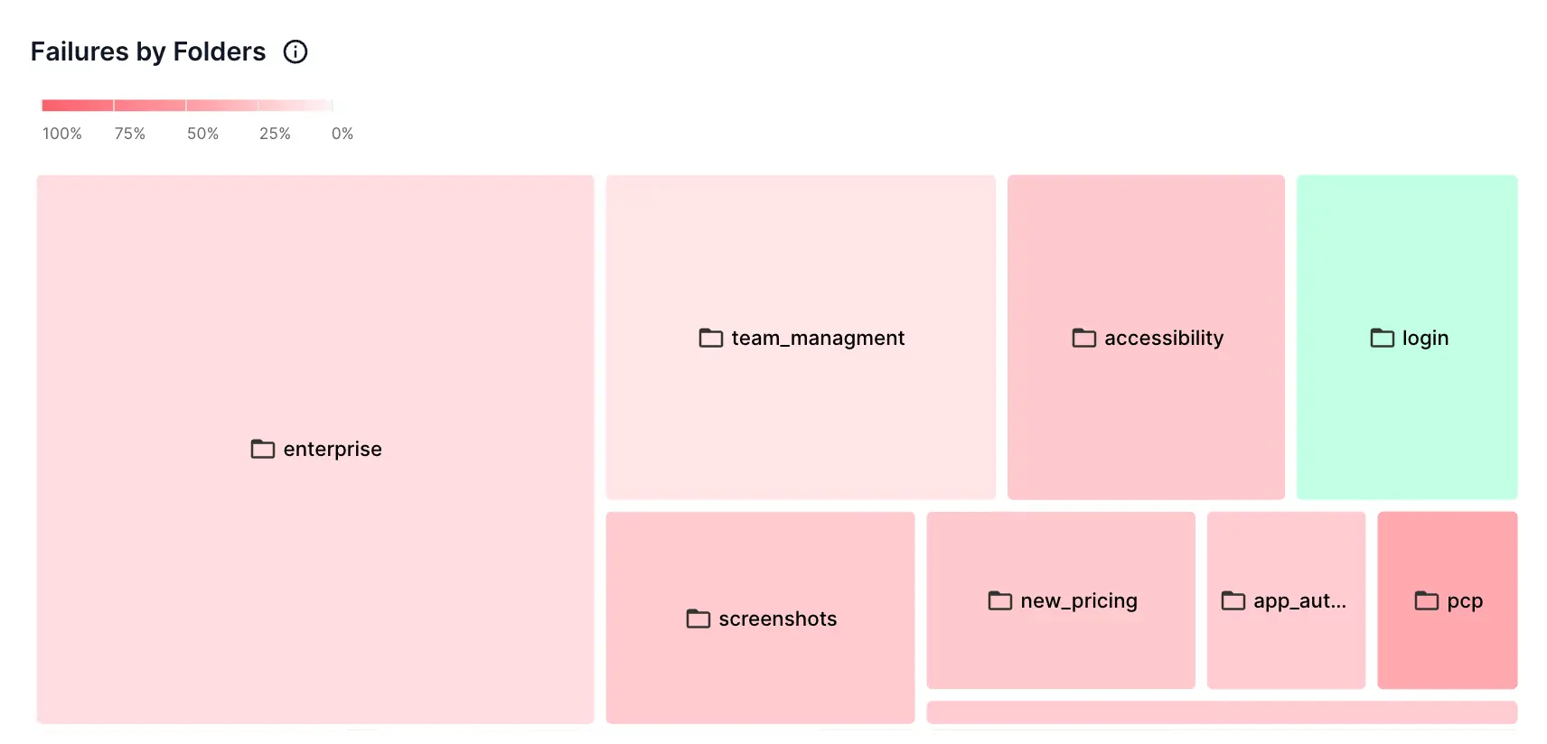 Failure by folder heatmap